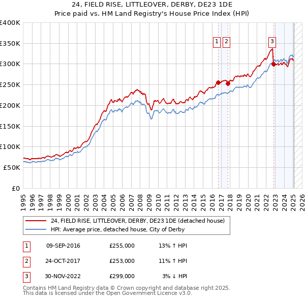 24, FIELD RISE, LITTLEOVER, DERBY, DE23 1DE: Price paid vs HM Land Registry's House Price Index