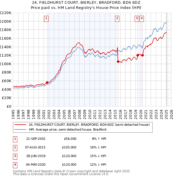24, FIELDHURST COURT, BIERLEY, BRADFORD, BD4 6DZ: Price paid vs HM Land Registry's House Price Index