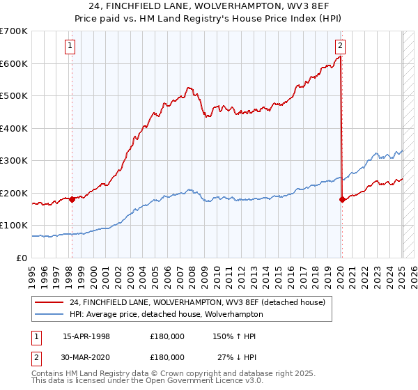 24, FINCHFIELD LANE, WOLVERHAMPTON, WV3 8EF: Price paid vs HM Land Registry's House Price Index