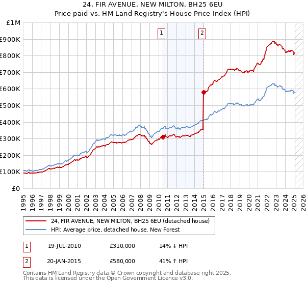 24, FIR AVENUE, NEW MILTON, BH25 6EU: Price paid vs HM Land Registry's House Price Index