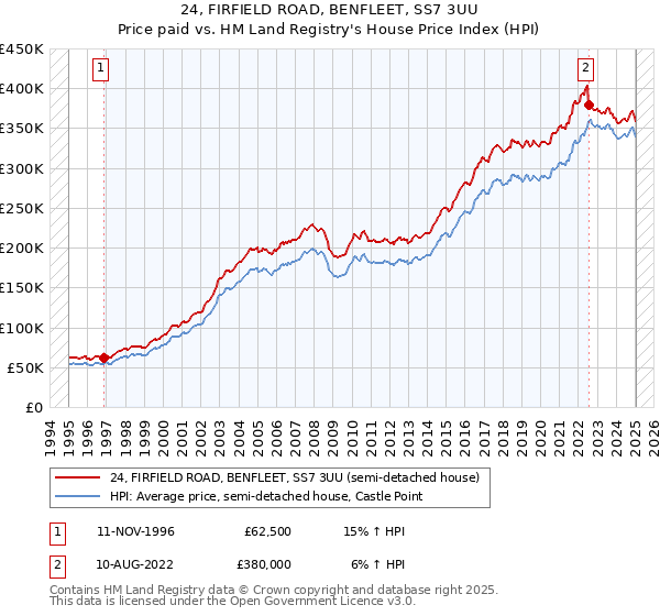 24, FIRFIELD ROAD, BENFLEET, SS7 3UU: Price paid vs HM Land Registry's House Price Index