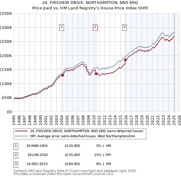 24, FIRSVIEW DRIVE, NORTHAMPTON, NN5 6RQ: Price paid vs HM Land Registry's House Price Index