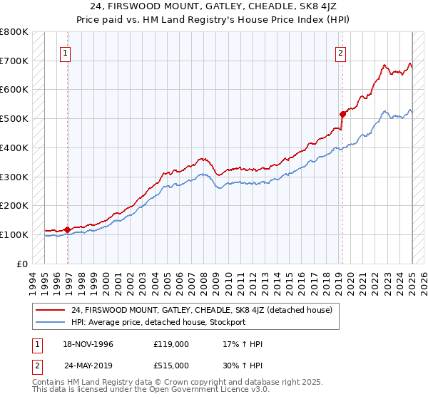 24, FIRSWOOD MOUNT, GATLEY, CHEADLE, SK8 4JZ: Price paid vs HM Land Registry's House Price Index