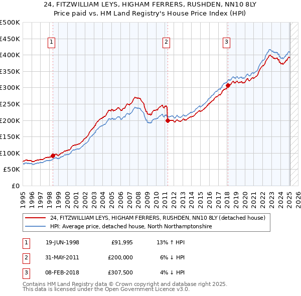 24, FITZWILLIAM LEYS, HIGHAM FERRERS, RUSHDEN, NN10 8LY: Price paid vs HM Land Registry's House Price Index