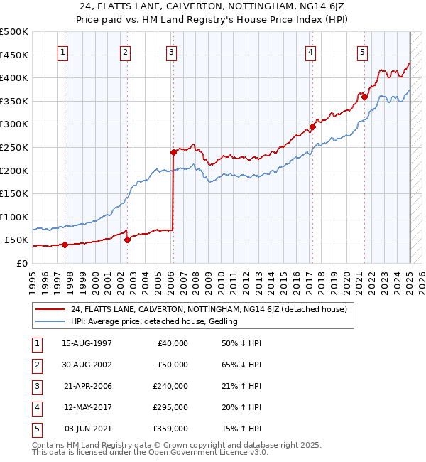24, FLATTS LANE, CALVERTON, NOTTINGHAM, NG14 6JZ: Price paid vs HM Land Registry's House Price Index