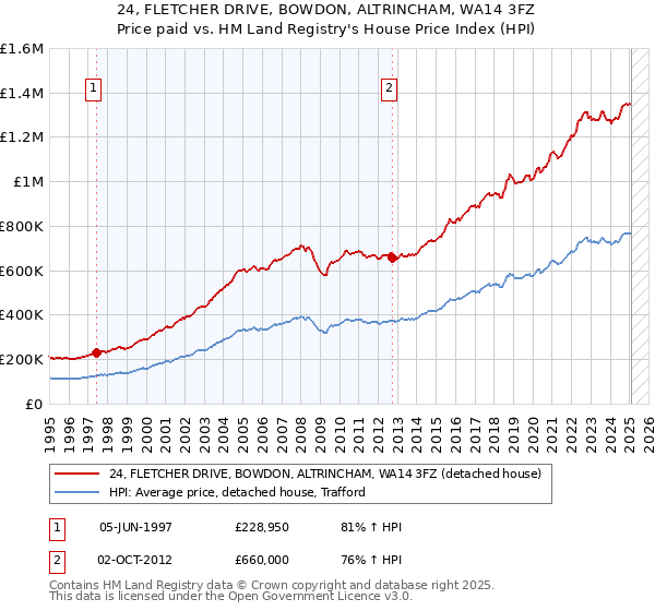 24, FLETCHER DRIVE, BOWDON, ALTRINCHAM, WA14 3FZ: Price paid vs HM Land Registry's House Price Index