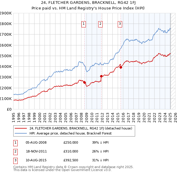 24, FLETCHER GARDENS, BRACKNELL, RG42 1FJ: Price paid vs HM Land Registry's House Price Index