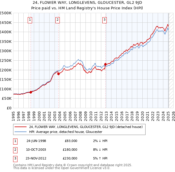 24, FLOWER WAY, LONGLEVENS, GLOUCESTER, GL2 9JD: Price paid vs HM Land Registry's House Price Index