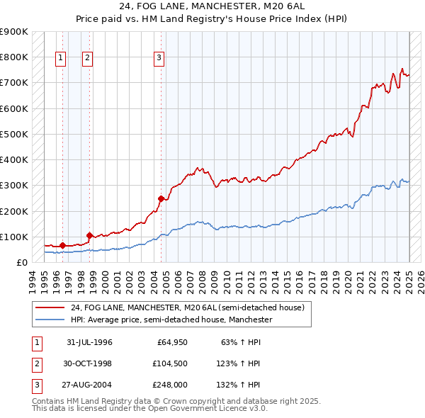 24, FOG LANE, MANCHESTER, M20 6AL: Price paid vs HM Land Registry's House Price Index