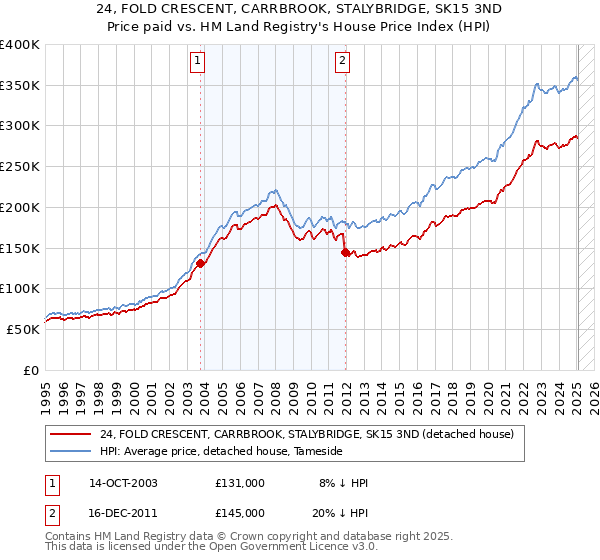 24, FOLD CRESCENT, CARRBROOK, STALYBRIDGE, SK15 3ND: Price paid vs HM Land Registry's House Price Index