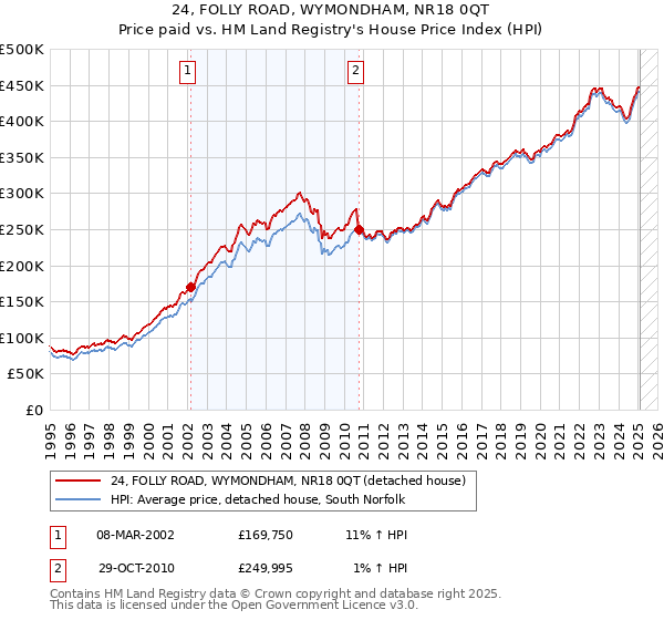 24, FOLLY ROAD, WYMONDHAM, NR18 0QT: Price paid vs HM Land Registry's House Price Index