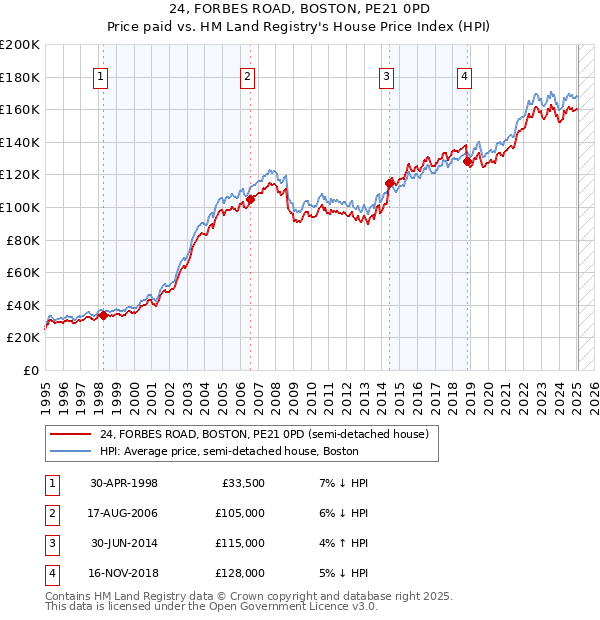 24, FORBES ROAD, BOSTON, PE21 0PD: Price paid vs HM Land Registry's House Price Index