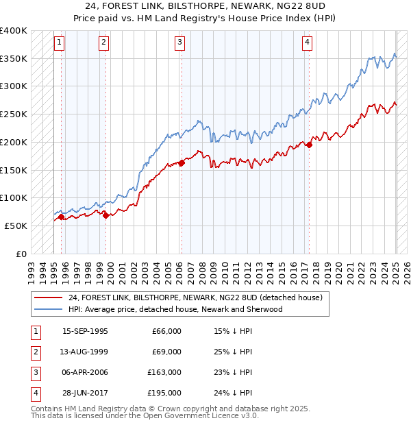24, FOREST LINK, BILSTHORPE, NEWARK, NG22 8UD: Price paid vs HM Land Registry's House Price Index