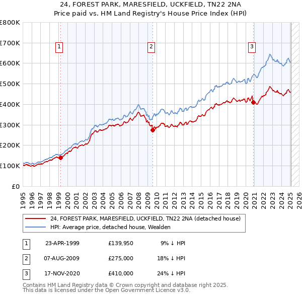 24, FOREST PARK, MARESFIELD, UCKFIELD, TN22 2NA: Price paid vs HM Land Registry's House Price Index