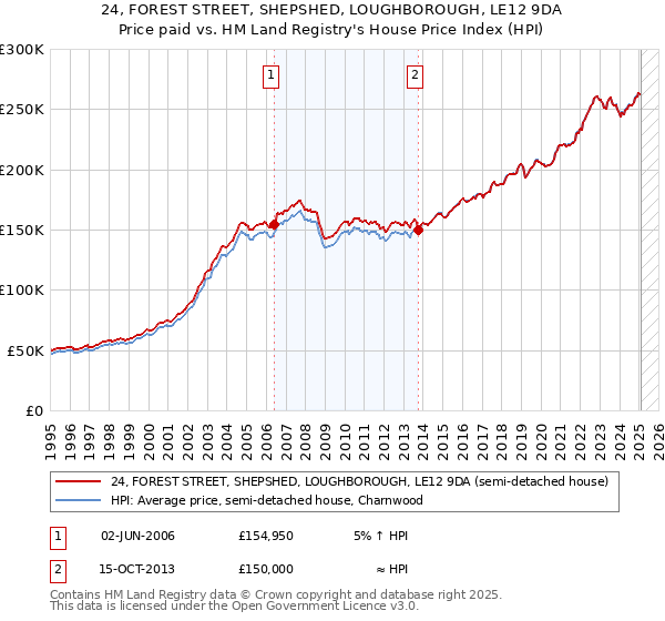 24, FOREST STREET, SHEPSHED, LOUGHBOROUGH, LE12 9DA: Price paid vs HM Land Registry's House Price Index