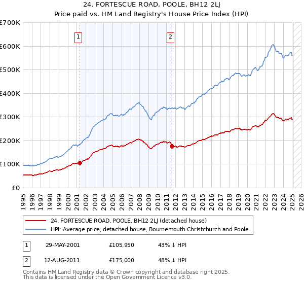 24, FORTESCUE ROAD, POOLE, BH12 2LJ: Price paid vs HM Land Registry's House Price Index