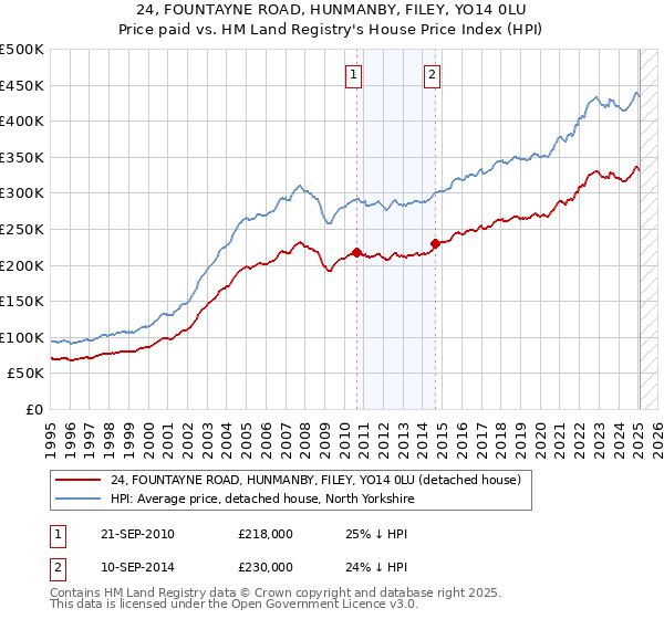 24, FOUNTAYNE ROAD, HUNMANBY, FILEY, YO14 0LU: Price paid vs HM Land Registry's House Price Index