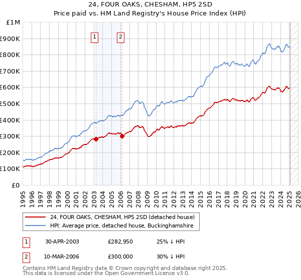 24, FOUR OAKS, CHESHAM, HP5 2SD: Price paid vs HM Land Registry's House Price Index