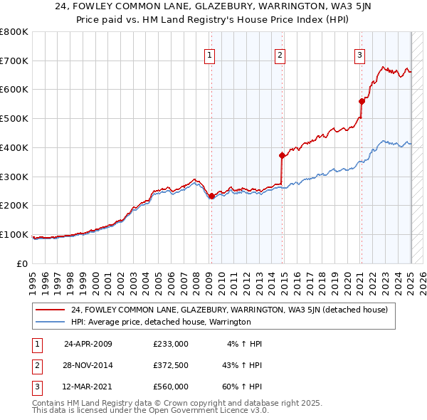 24, FOWLEY COMMON LANE, GLAZEBURY, WARRINGTON, WA3 5JN: Price paid vs HM Land Registry's House Price Index