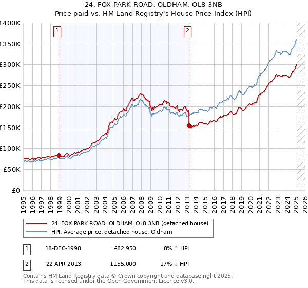 24, FOX PARK ROAD, OLDHAM, OL8 3NB: Price paid vs HM Land Registry's House Price Index