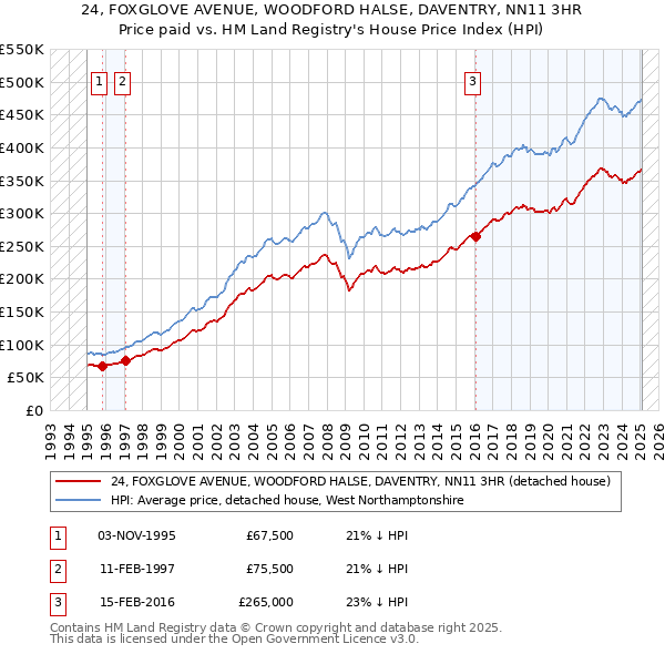 24, FOXGLOVE AVENUE, WOODFORD HALSE, DAVENTRY, NN11 3HR: Price paid vs HM Land Registry's House Price Index
