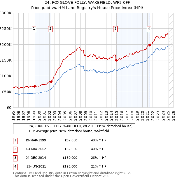 24, FOXGLOVE FOLLY, WAKEFIELD, WF2 0FF: Price paid vs HM Land Registry's House Price Index