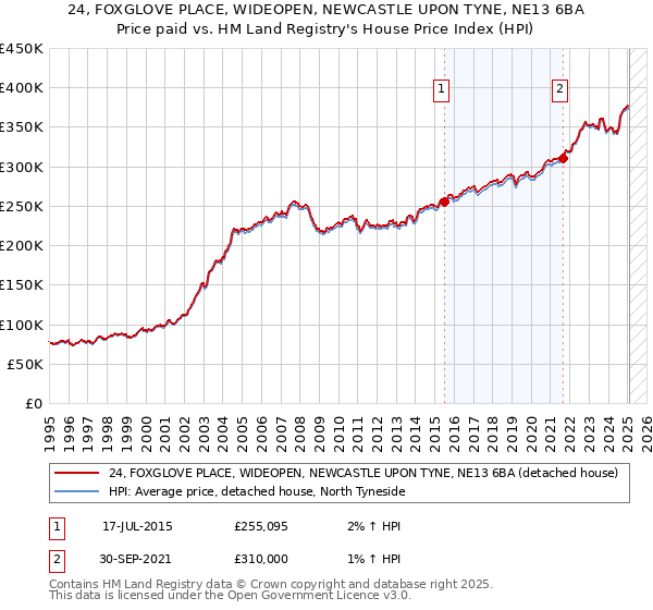 24, FOXGLOVE PLACE, WIDEOPEN, NEWCASTLE UPON TYNE, NE13 6BA: Price paid vs HM Land Registry's House Price Index