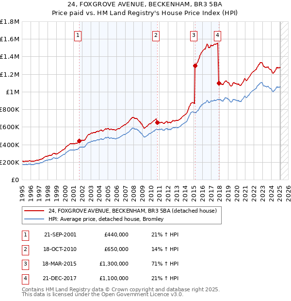 24, FOXGROVE AVENUE, BECKENHAM, BR3 5BA: Price paid vs HM Land Registry's House Price Index