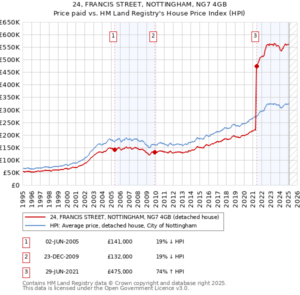 24, FRANCIS STREET, NOTTINGHAM, NG7 4GB: Price paid vs HM Land Registry's House Price Index