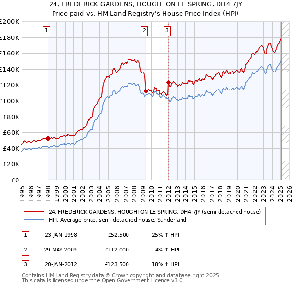 24, FREDERICK GARDENS, HOUGHTON LE SPRING, DH4 7JY: Price paid vs HM Land Registry's House Price Index
