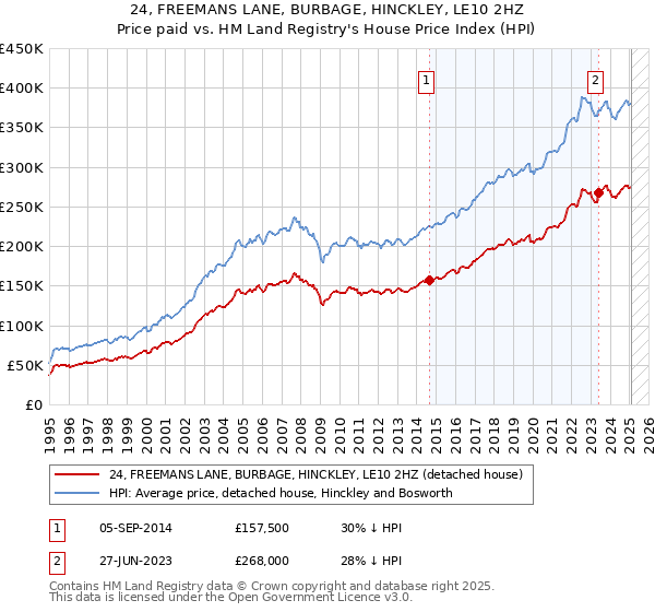 24, FREEMANS LANE, BURBAGE, HINCKLEY, LE10 2HZ: Price paid vs HM Land Registry's House Price Index