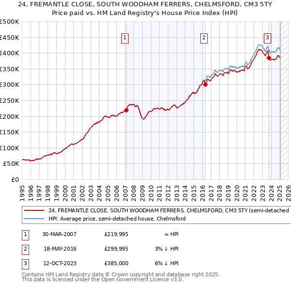 24, FREMANTLE CLOSE, SOUTH WOODHAM FERRERS, CHELMSFORD, CM3 5TY: Price paid vs HM Land Registry's House Price Index