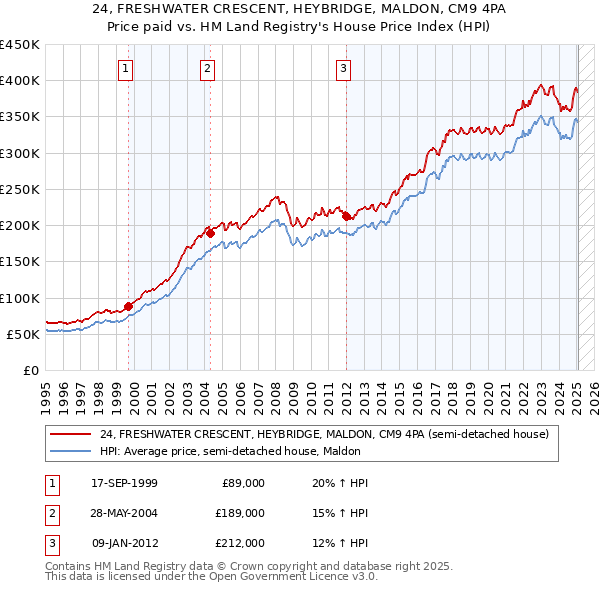 24, FRESHWATER CRESCENT, HEYBRIDGE, MALDON, CM9 4PA: Price paid vs HM Land Registry's House Price Index