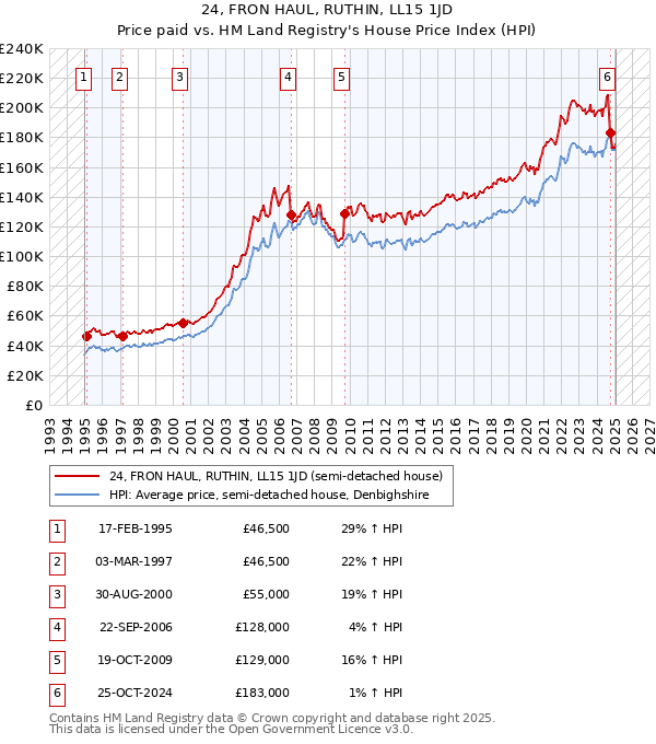24, FRON HAUL, RUTHIN, LL15 1JD: Price paid vs HM Land Registry's House Price Index