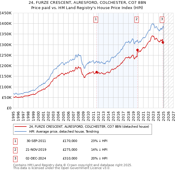 24, FURZE CRESCENT, ALRESFORD, COLCHESTER, CO7 8BN: Price paid vs HM Land Registry's House Price Index