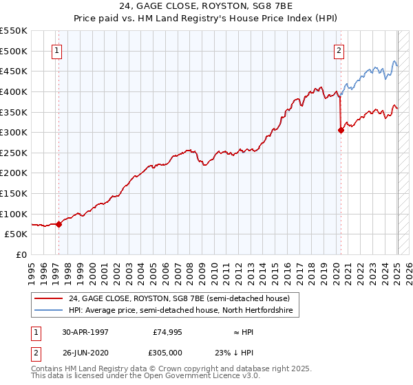 24, GAGE CLOSE, ROYSTON, SG8 7BE: Price paid vs HM Land Registry's House Price Index