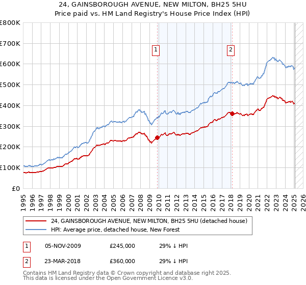 24, GAINSBOROUGH AVENUE, NEW MILTON, BH25 5HU: Price paid vs HM Land Registry's House Price Index
