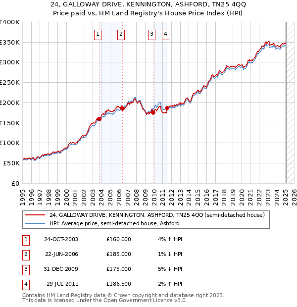 24, GALLOWAY DRIVE, KENNINGTON, ASHFORD, TN25 4QQ: Price paid vs HM Land Registry's House Price Index