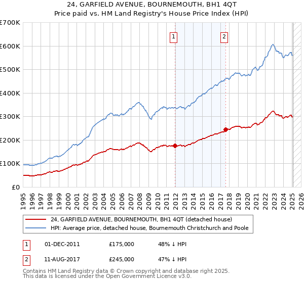 24, GARFIELD AVENUE, BOURNEMOUTH, BH1 4QT: Price paid vs HM Land Registry's House Price Index