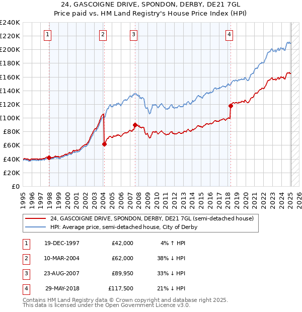 24, GASCOIGNE DRIVE, SPONDON, DERBY, DE21 7GL: Price paid vs HM Land Registry's House Price Index