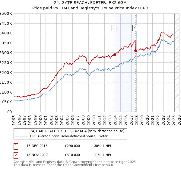 24, GATE REACH, EXETER, EX2 6GA: Price paid vs HM Land Registry's House Price Index