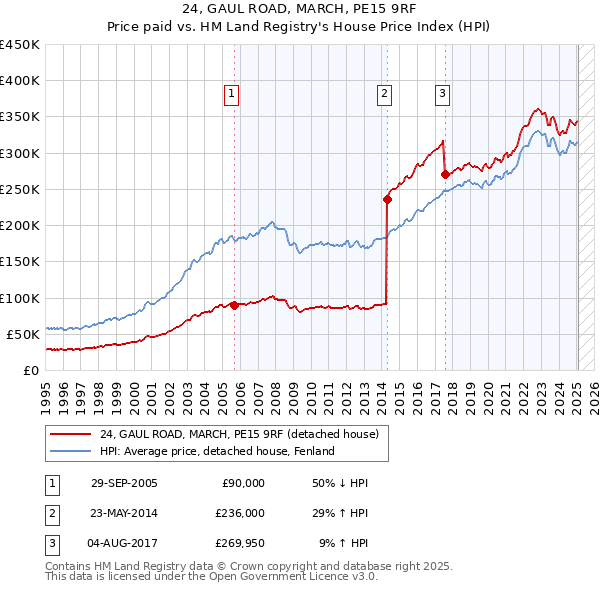 24, GAUL ROAD, MARCH, PE15 9RF: Price paid vs HM Land Registry's House Price Index