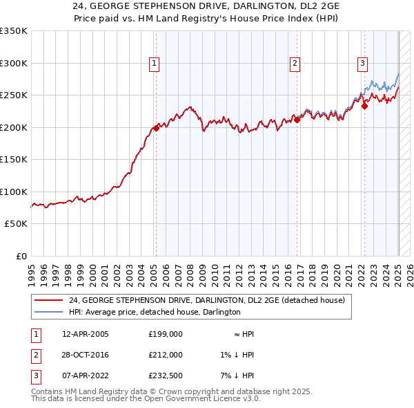 24, GEORGE STEPHENSON DRIVE, DARLINGTON, DL2 2GE: Price paid vs HM Land Registry's House Price Index