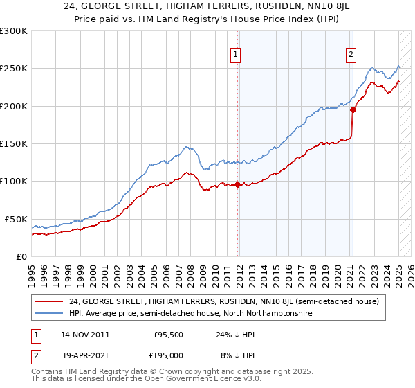 24, GEORGE STREET, HIGHAM FERRERS, RUSHDEN, NN10 8JL: Price paid vs HM Land Registry's House Price Index