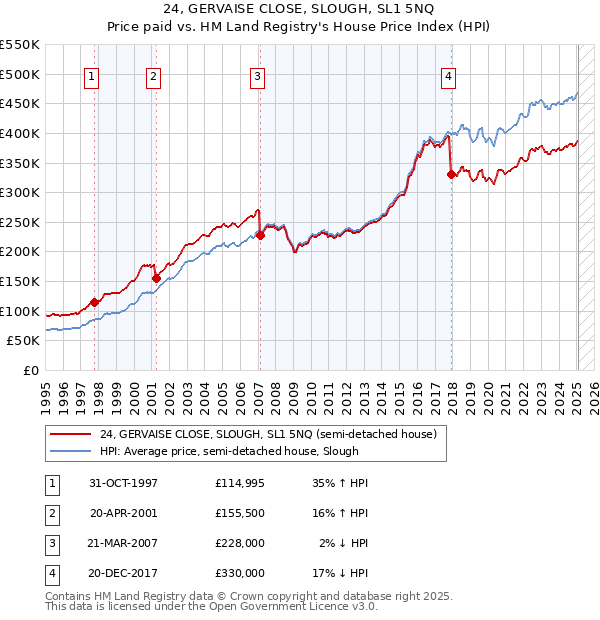 24, GERVAISE CLOSE, SLOUGH, SL1 5NQ: Price paid vs HM Land Registry's House Price Index