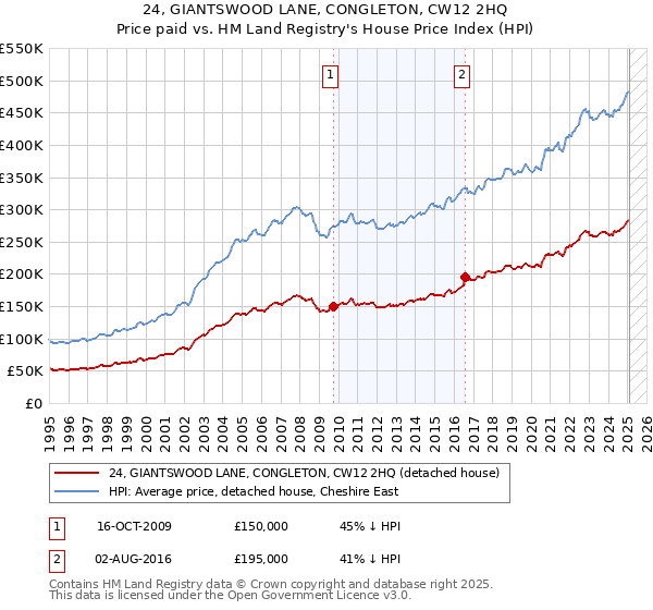 24, GIANTSWOOD LANE, CONGLETON, CW12 2HQ: Price paid vs HM Land Registry's House Price Index