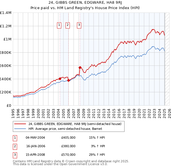24, GIBBS GREEN, EDGWARE, HA8 9RJ: Price paid vs HM Land Registry's House Price Index