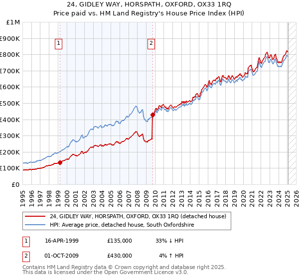 24, GIDLEY WAY, HORSPATH, OXFORD, OX33 1RQ: Price paid vs HM Land Registry's House Price Index