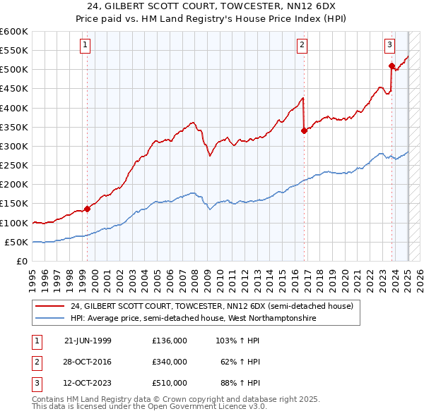 24, GILBERT SCOTT COURT, TOWCESTER, NN12 6DX: Price paid vs HM Land Registry's House Price Index