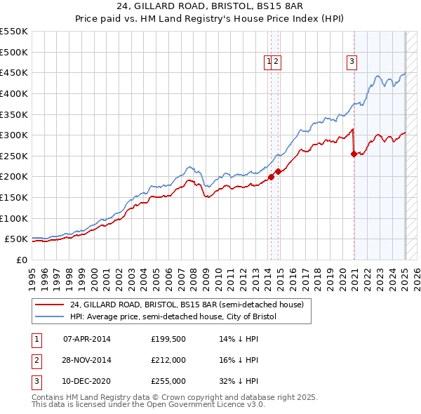 24, GILLARD ROAD, BRISTOL, BS15 8AR: Price paid vs HM Land Registry's House Price Index